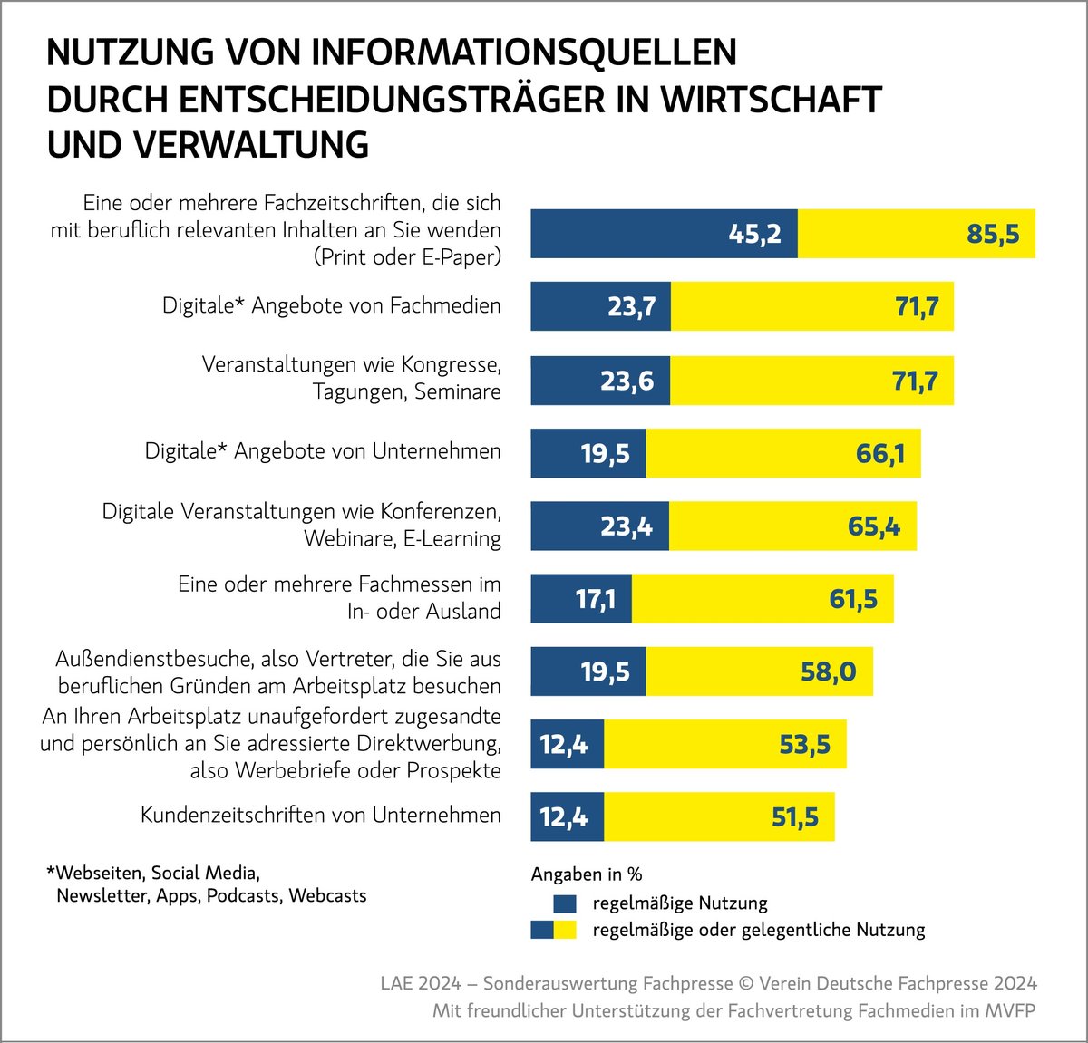 LAE 2024 Informationsquellen von Entscheidern